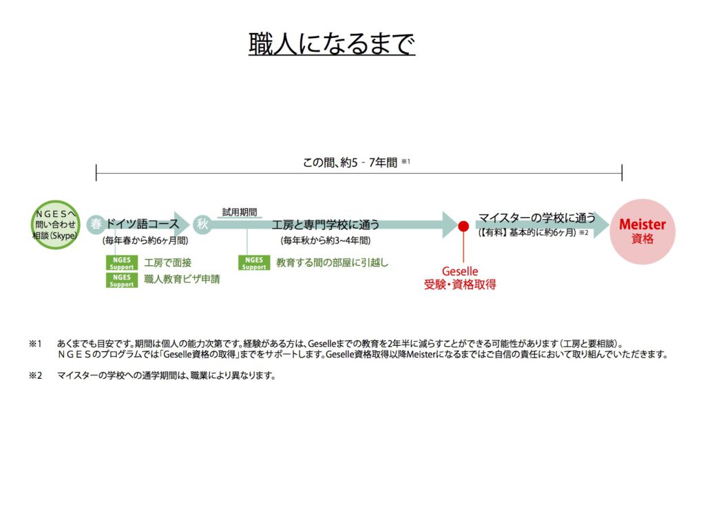 マイスターまでのFlow Chart